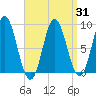 Burnt Coat Harbor tide chart for Wednesday, March 31, 2021
