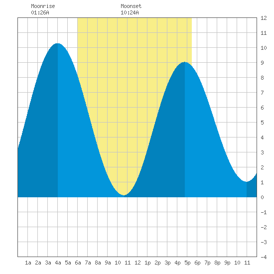 Burnt Coat Harbor tide chart for Saturday, March 6, 2021