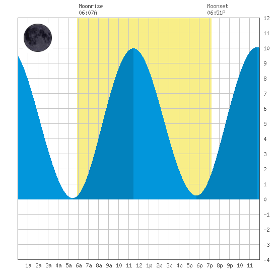 Burnt Coat Harbor tide chart for Sunday, April 11, 2021