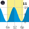 Burnt Coat Harbor tide chart for Sunday, April 11, 2021