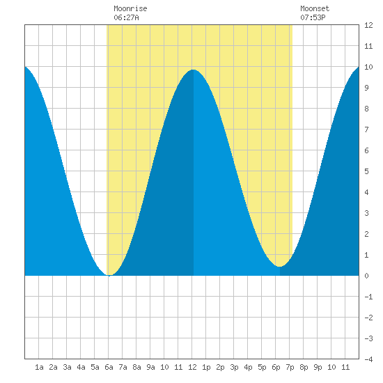 Burnt Coat Harbor tide chart for Monday, April 12, 2021