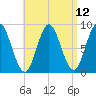 Burnt Coat Harbor tide chart for Monday, April 12, 2021