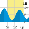 Burnt Coat Harbor tide chart for Sunday, April 18, 2021