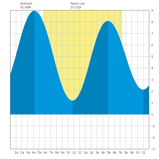 Burnt Coat Harbor tide chart for Monday, April 19, 2021