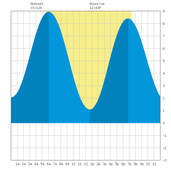 Burnt Coat Harbor tide chart for Wednesday, April 21, 2021