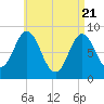 Burnt Coat Harbor tide chart for Wednesday, April 21, 2021
