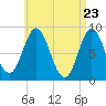 Burnt Coat Harbor tide chart for Friday, April 23, 2021