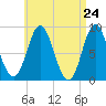 Burnt Coat Harbor tide chart for Saturday, April 24, 2021