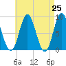 Burnt Coat Harbor tide chart for Sunday, April 25, 2021