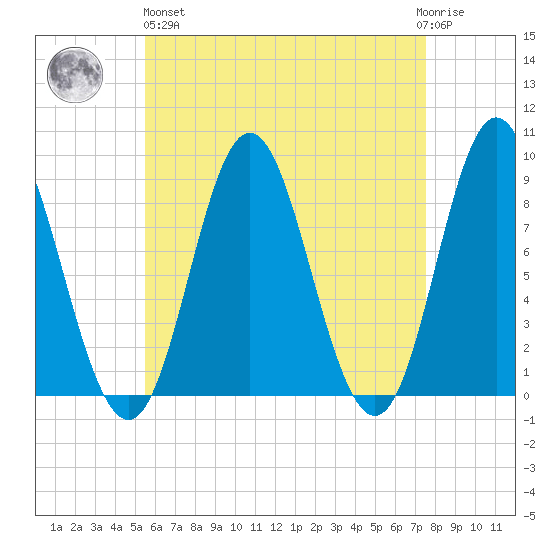 Burnt Coat Harbor tide chart for Monday, April 26, 2021