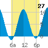Burnt Coat Harbor tide chart for Tuesday, April 27, 2021