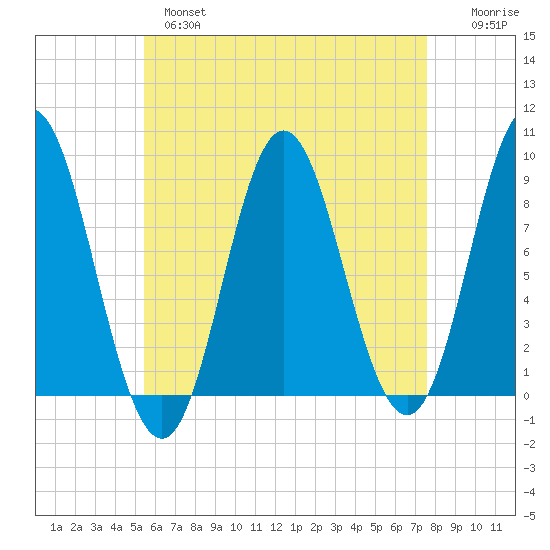 Burnt Coat Harbor tide chart for Wednesday, April 28, 2021