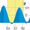 Burnt Coat Harbor tide chart for Friday, April 2, 2021