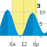 Burnt Coat Harbor tide chart for Saturday, April 3, 2021