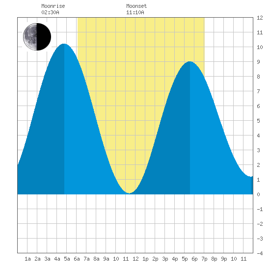 Burnt Coat Harbor tide chart for Sunday, April 4, 2021