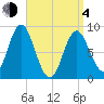 Burnt Coat Harbor tide chart for Sunday, April 4, 2021