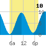 Burnt Coat Harbor tide chart for Monday, May 10, 2021