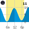 Burnt Coat Harbor tide chart for Tuesday, May 11, 2021
