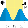 Burnt Coat Harbor tide chart for Wednesday, May 19, 2021
