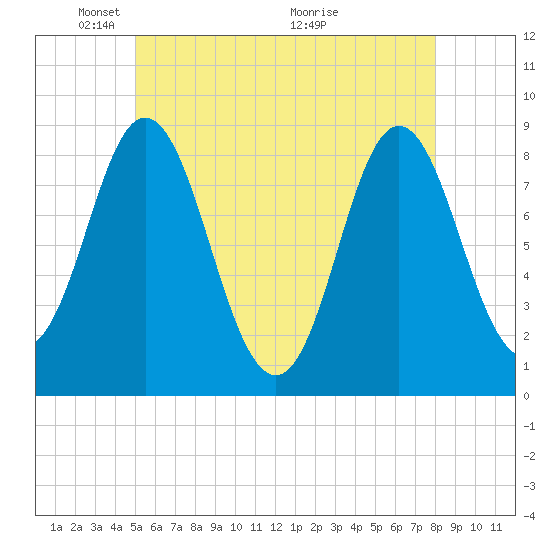Burnt Coat Harbor tide chart for Thursday, May 20, 2021