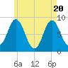 Burnt Coat Harbor tide chart for Thursday, May 20, 2021
