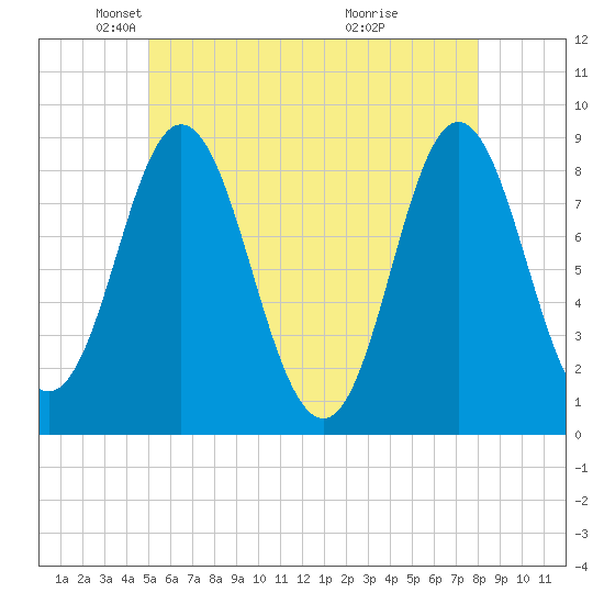 Burnt Coat Harbor tide chart for Friday, May 21, 2021