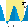 Burnt Coat Harbor tide chart for Thursday, May 27, 2021