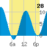 Burnt Coat Harbor tide chart for Friday, May 28, 2021