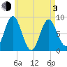 Burnt Coat Harbor tide chart for Monday, May 3, 2021