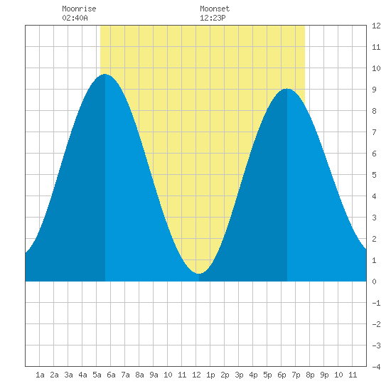 Burnt Coat Harbor tide chart for Tuesday, May 4, 2021