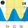 Burnt Coat Harbor tide chart for Thursday, June 10, 2021