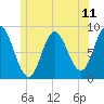 Burnt Coat Harbor tide chart for Friday, June 11, 2021