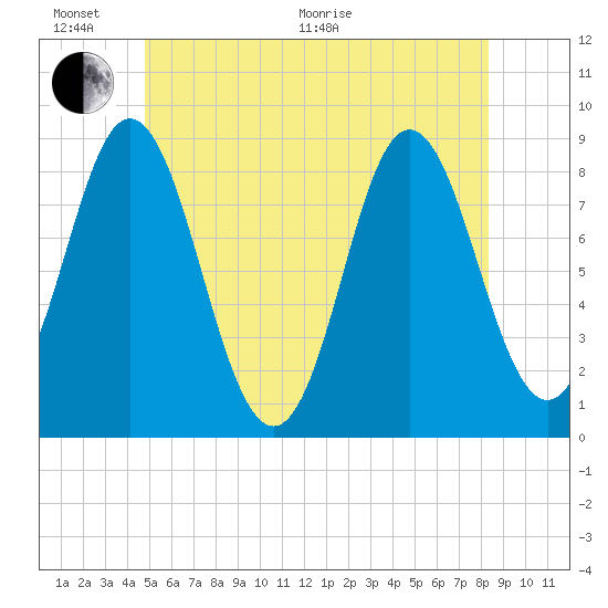 Burnt Coat Harbor tide chart for Thursday, June 17, 2021