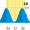 Burnt Coat Harbor tide chart for Friday, June 18, 2021
