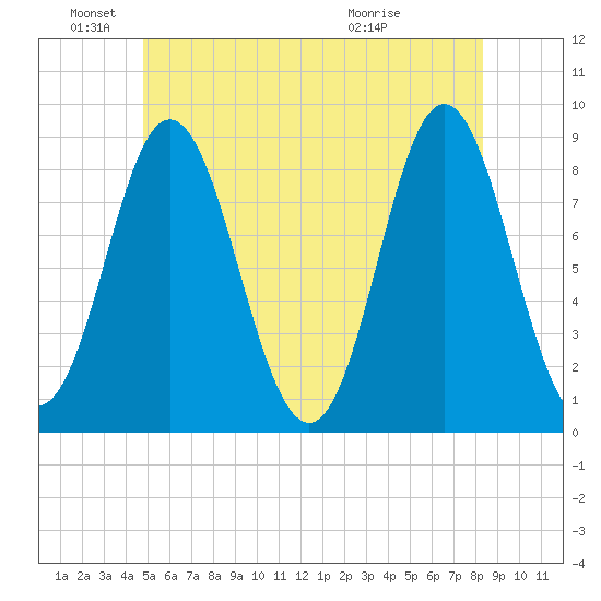 Burnt Coat Harbor tide chart for Saturday, June 19, 2021