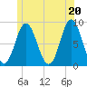 Burnt Coat Harbor tide chart for Sunday, June 20, 2021