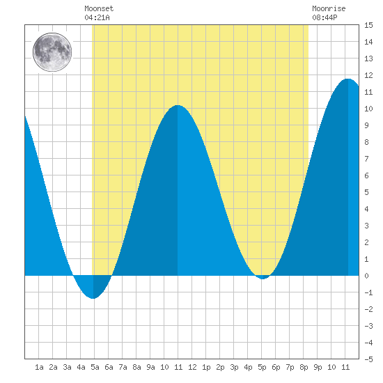 Burnt Coat Harbor tide chart for Thursday, June 24, 2021