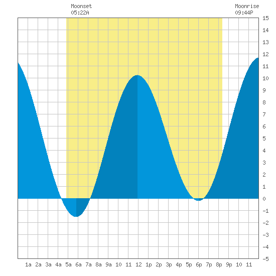 Burnt Coat Harbor tide chart for Friday, June 25, 2021