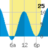 Burnt Coat Harbor tide chart for Friday, June 25, 2021