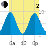 Burnt Coat Harbor tide chart for Wednesday, June 2, 2021