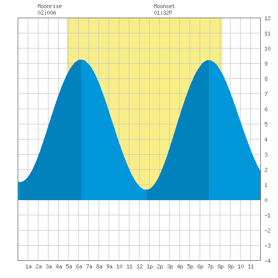 Burnt Coat Harbor tide chart for Thursday, June 3, 2021