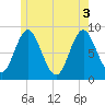 Burnt Coat Harbor tide chart for Thursday, June 3, 2021