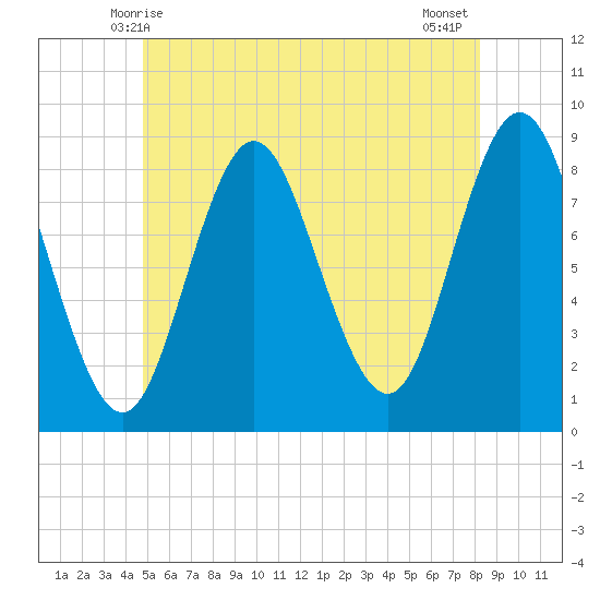 Burnt Coat Harbor tide chart for Monday, June 7, 2021