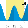 Burnt Coat Harbor tide chart for Saturday, July 10, 2021