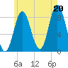 Burnt Coat Harbor tide chart for Tuesday, July 20, 2021
