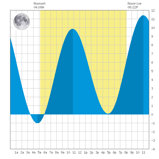 Burnt Coat Harbor tide chart for Friday, July 23, 2021