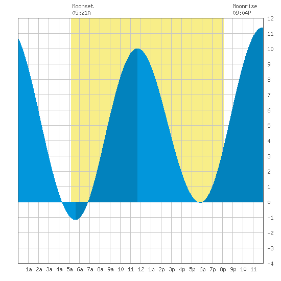 Burnt Coat Harbor tide chart for Saturday, July 24, 2021