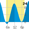 Burnt Coat Harbor tide chart for Saturday, July 24, 2021