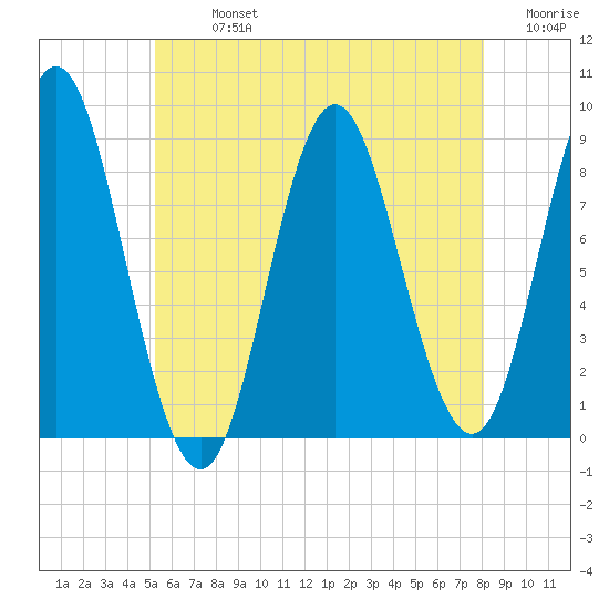 Burnt Coat Harbor tide chart for Monday, July 26, 2021