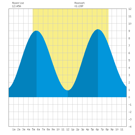 Burnt Coat Harbor tide chart for Friday, July 2, 2021